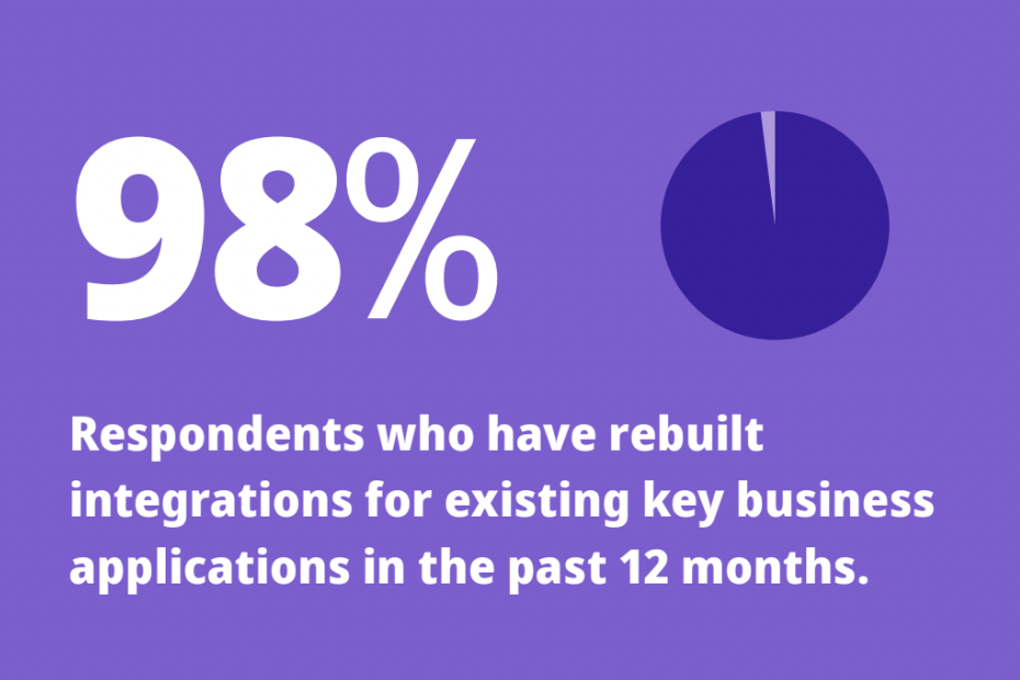 98-percent-respondents-rebuilt-integrations