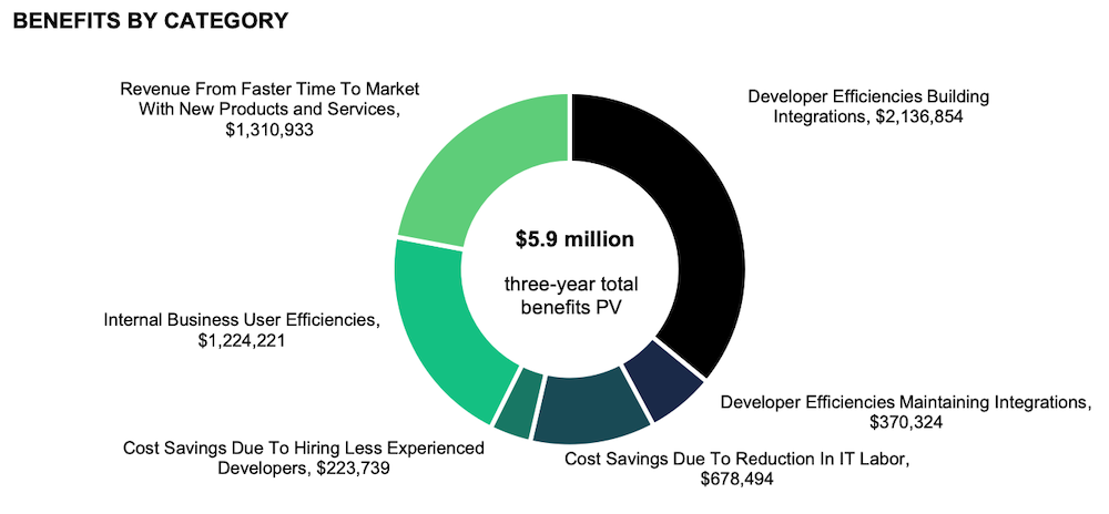 Benefits-by-category-Forrester-TEI-report