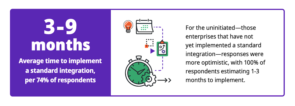 Graphic showing the average time to implement a standard integration is 3-9 months according to Digibee's 2023 SEI Report