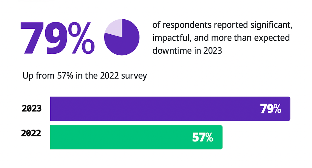 gráfico mostrando que 79% dos entrevistados relataram tempo de inatividade significativo de acordo com o relatório SEI 2023 da Digibee