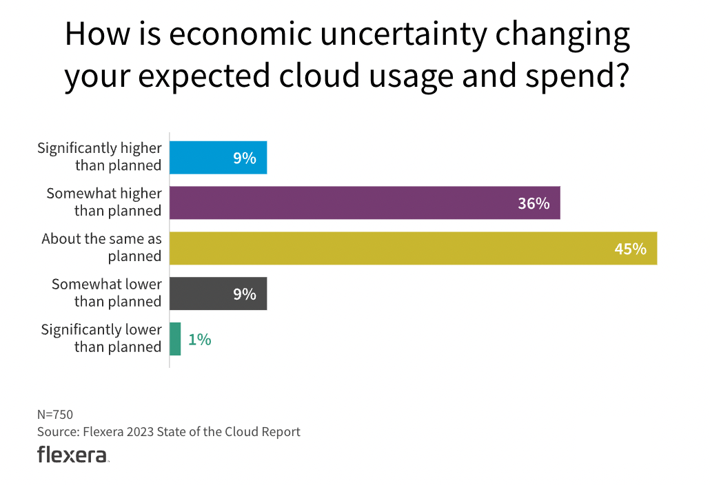 Flexera-2023-cloud-report-economic-uncertainty-and-cloud-usage-bar-chart