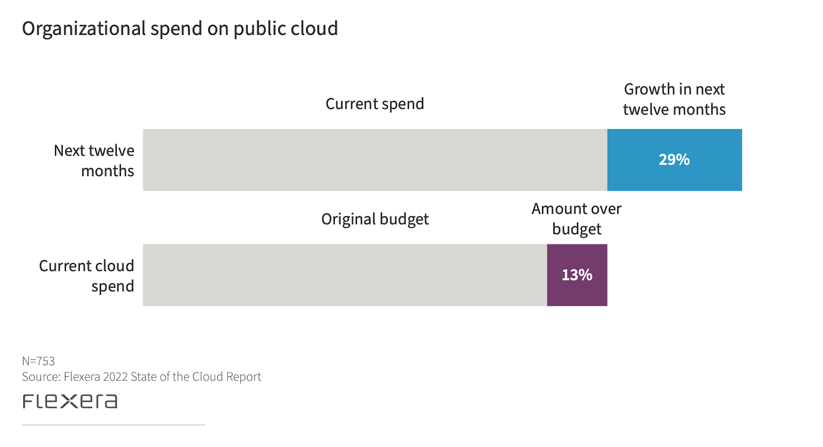 Gasto organizacional no gráfico de nuvem pública do relatório Flexera 2022 State of the Cloud
