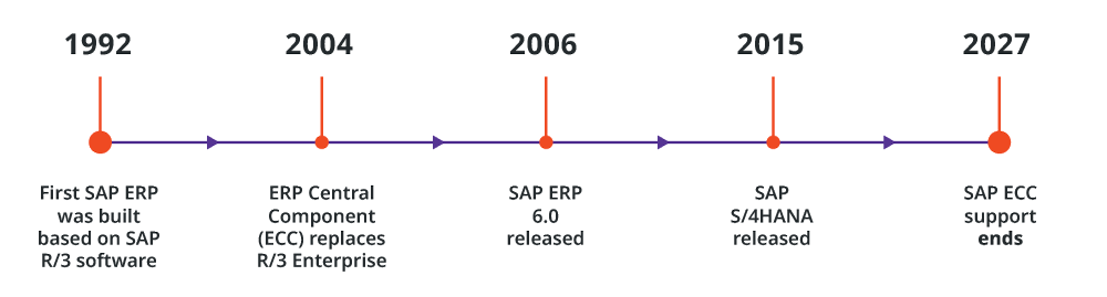 SAP-timeline
