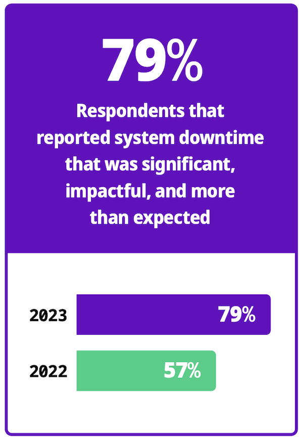 SEI-2023-porcentagem-de-responsáveis-tempo de inatividade do sistema
