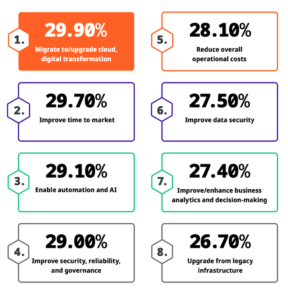 SEI-2023-top-integration-objectives-for-transformation-graphic