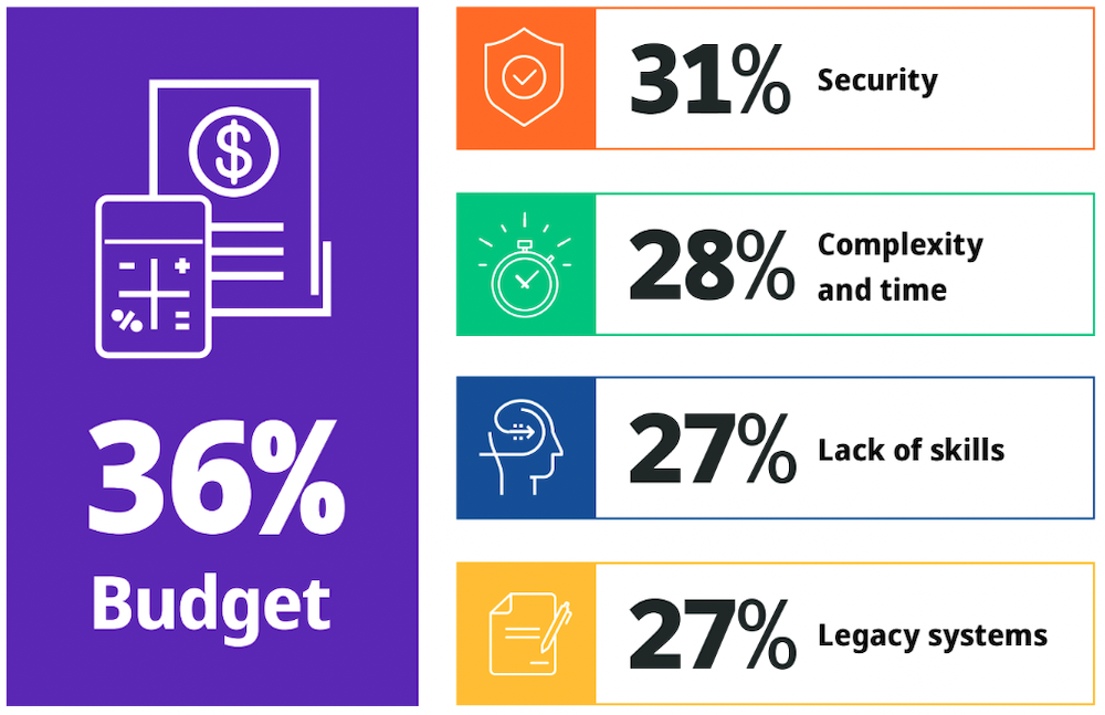 SEI_eiPaaS-concerns-percentages-graphic