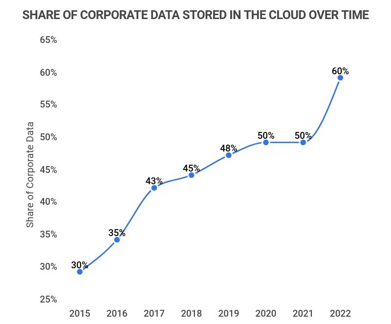 Zippia.com-Share-of-Corp-data-in-cloud-2015-2022-graph