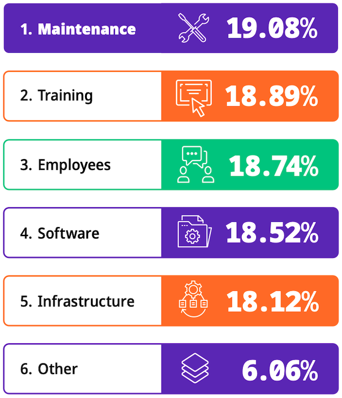 integration-implementation-budget-break-down-digibee-2023-SEI-report