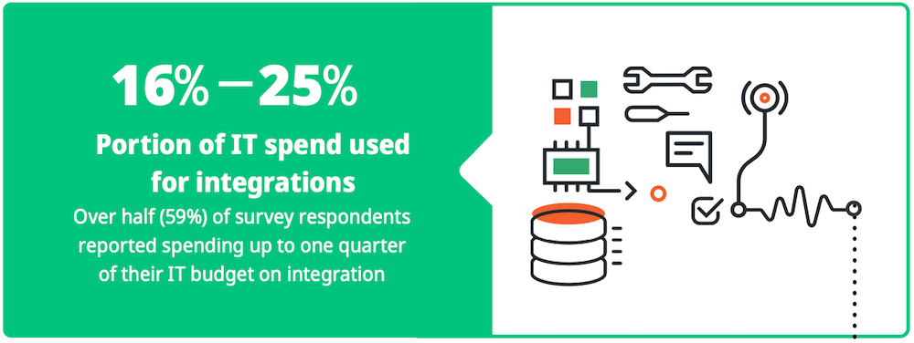 portion-of-IT-spend-for-integrations-digibee-2023-SEI-report