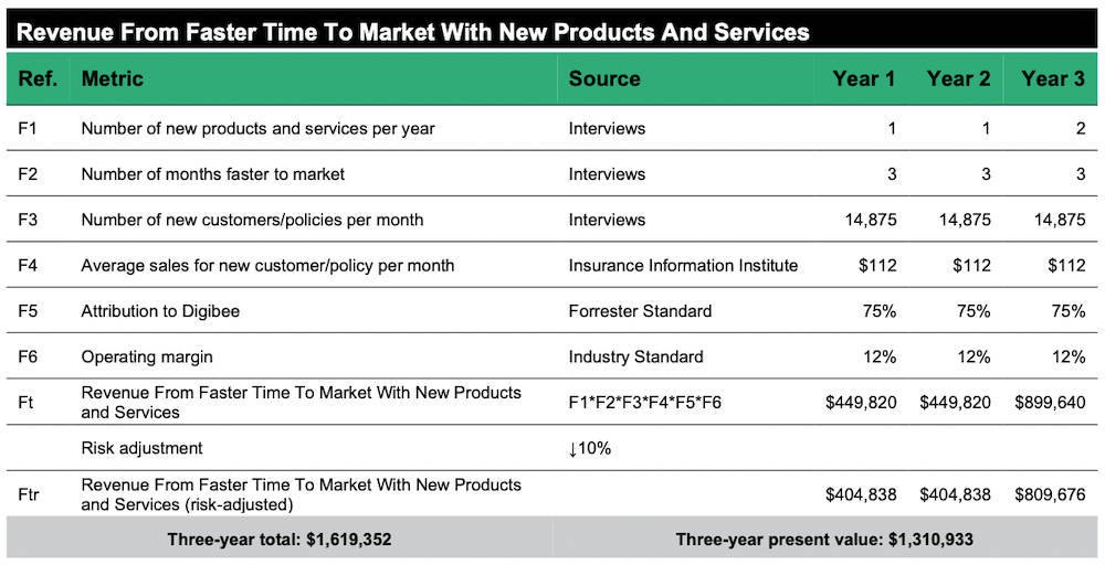 revenue-table-from-forrester-TEI-report