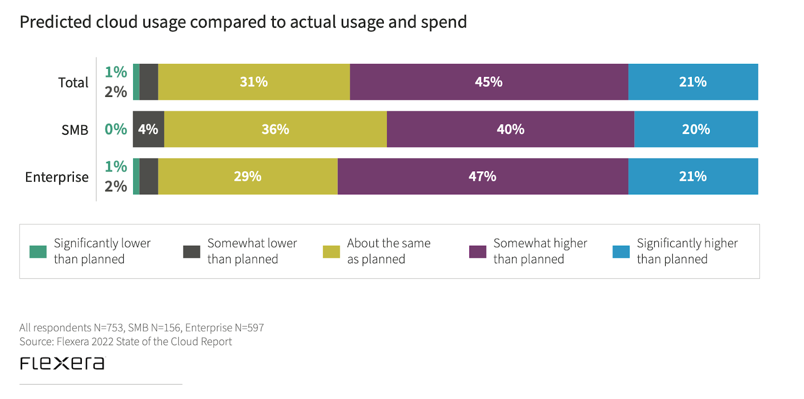 Predicted cloud usage compared to actual usage and spend chart from Flexera 2022 State of the Cloud Report