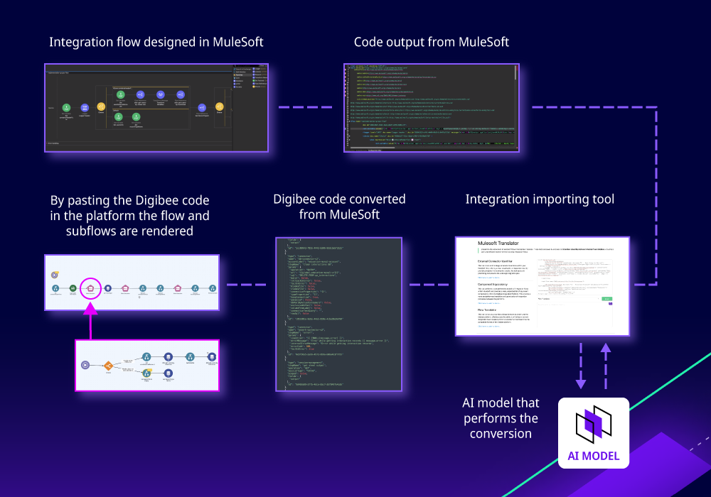 How Digibee's AI integration importing tool works