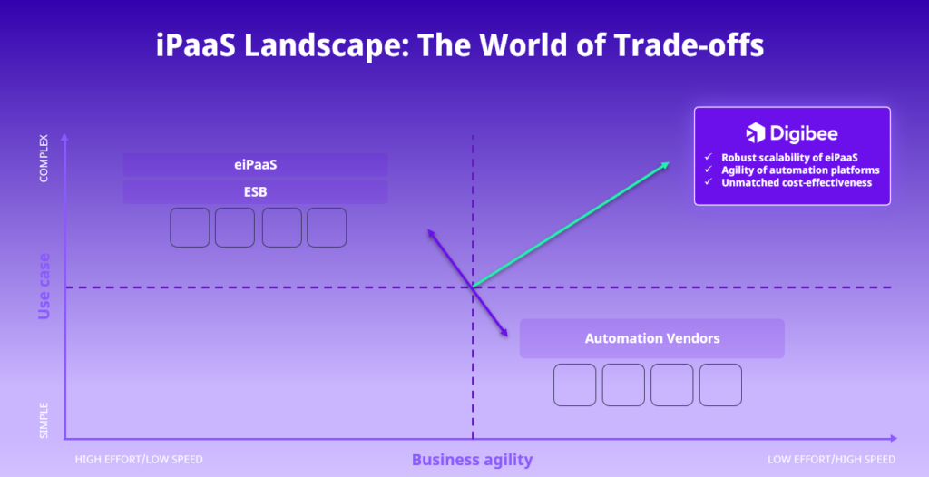 Graphic of iPaaS landscape